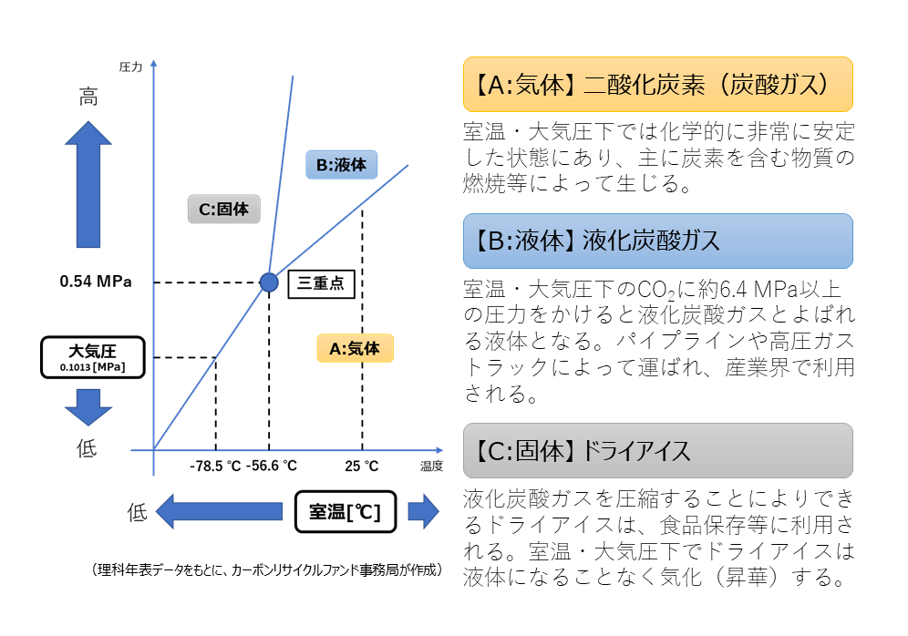 ドライ アイス 温度