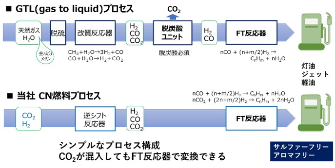 FT合成によるCO<sub>2</sub>を活用した液体燃料合成技術の開発