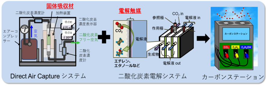 大気中CO<sub>2</sub>の直接回収技術および太陽熱を利用したCO<sub>2</sub>回収技術